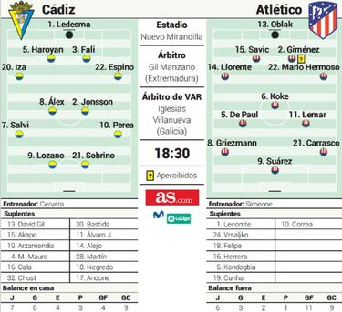 Posible alineación del Atlético ante el Cádiz hoy en LaLiga