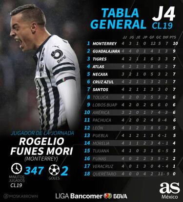 La tabla general de la Liga MX tras la jornada 4 del Clausura 2019
