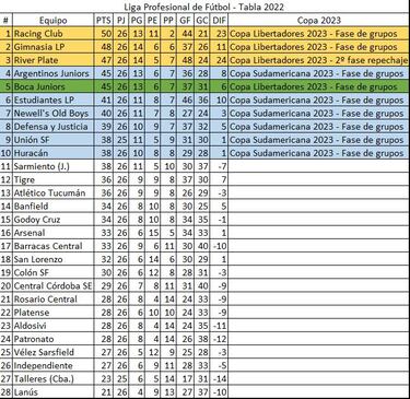 Torneo Liga Profesional 2022: así queda la tabla de posiciones tras la jornada 12