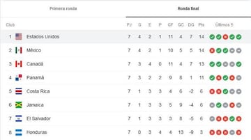 Así marcha el octagonal, Estados Unidos es líder