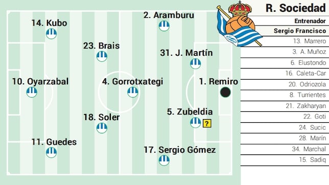 Alineación posible de la Real Sociedad ante el Elche en LaLiga EA Sports