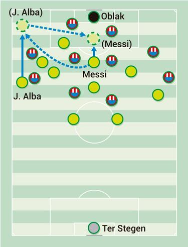 ¿Se puede defender la jugada de Messi y Jordi Alba?