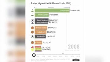 El gráfico de los deportistas mejor pagados desde 1990: hay uno que da miedo el dinero que ha ganado...