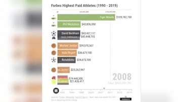 Cifras descomunales: Deportistas mejor pagados desde 1990