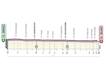 Perfil de la vigésimo primera etapa del Giro de Italia, crono final entre Senago y Milán.