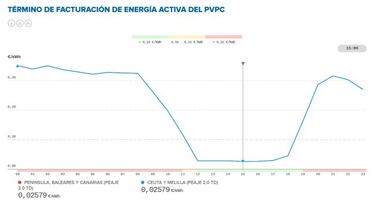 Precio de la luz por horas hoy, 10 de abril: cu¨¢ndo es m¨¢s barata y cu¨¢ndo m¨¢s cara