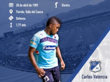 Carlos Valencia llegó del DIM ha buscar un puesto en Millonarios en el segundo semestre de 2016. Al defensa le tocó buscar otro equipo porque nunca jugó vestido de azul 