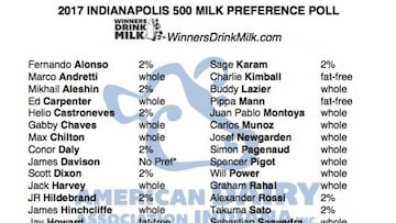 Fernando Alonso beberá leche semidesnatada si gana en Indy