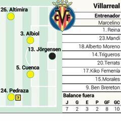 Alineación posible del Villarreal contra el Real Madrid en LaLiga EA Sports