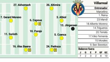 Alineación posible del Villarreal contra el Real Madrid en LaLiga EA Sports