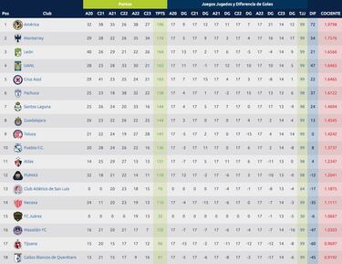 Tras 14 fechas, así se jugaría el repechaje en la Liga MX