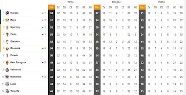 Así está la clasificación en Segunda a falta de 10 jornadas
