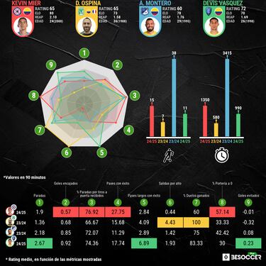 Mier, Ospina, Montero... La lucha por los otros cupos en la portería