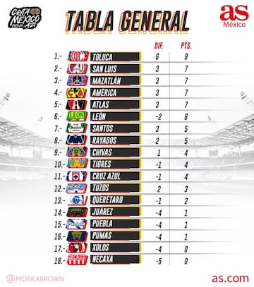 Tabla general del Apertura 2021, Jornada 3