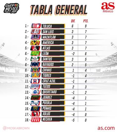 Tabla general de la Liga MX: Apertura 2021, Jornada 3