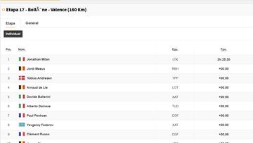 Etapa 17 del Tour de Francia 2025: así queda la clasificación general hoy