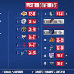 Playoffs NBA 2020: ya hay siete eliminatorias aseguradas, falta una