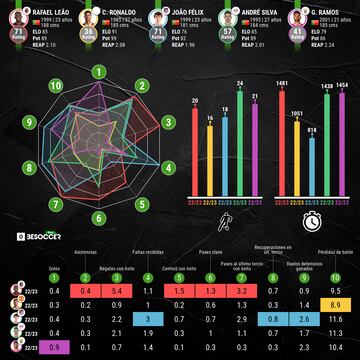 Comparativa de los delanteros portugueses convocados para el Mundial de Qatar 2022.