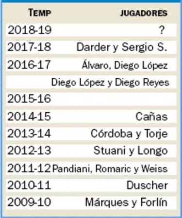 Fichar los últimos días es el buen hábito en Cornellà