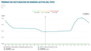 Precio de la luz por horas, 10 de febrero | ?Cundo es ms barato y cundo es ms caro el kWh?