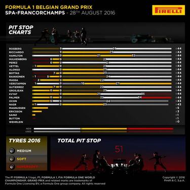 Así fueron las estrategias del GP Bélgica F1