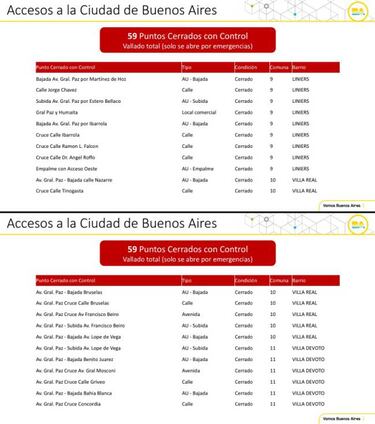 Accesos a la ciudad de Buenos Aires por coronavirus