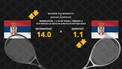 Miomir Kecmanovic vs. Novak Djokovic: horario, dónde ver, estadísticas y pronósticos
