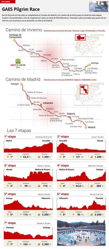 Pilgrim Race, el reto de Madrid a Santiago en bici