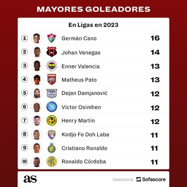 Henry Martín está entre los mejores goleadores a nivel mundial