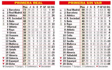 As est la clasificacin de Primera y as estara sin el VAR: 29? jornada