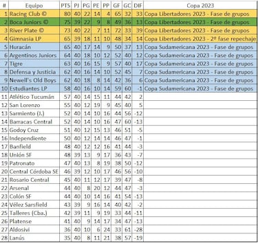 Torneo Liga Profesional 2022: así queda la tabla de posiciones tras la jornada 26