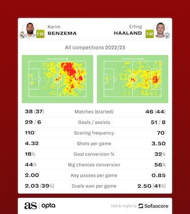 Benzema vs Haaland: The stats behind the best strikers in the world