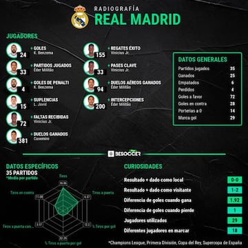 La radiografía general de la plantilla del Real Madrid.