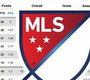 Así quedó la clasificación de la MLS tras la semana 15