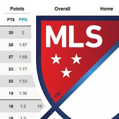 Así quedó la clasificación de la MLS tras la semana 15