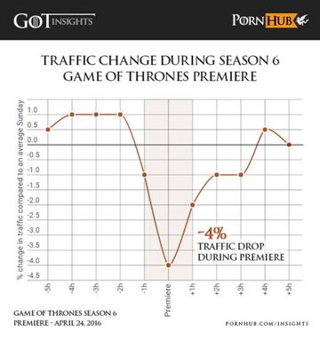 Los datos de audiencia de PornHub durante la emisión del primer capítulo de la sexta temporada de 'Juego de tronos'.