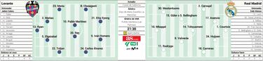 Real Madrid’s possible starting lineup against Levante in LaLiga