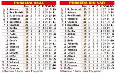 Así está la clasificación de Primera y así estaría sin el VAR: 14ª jornada