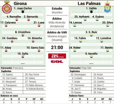 El Girona lucha por el playoff ante un Las Palmas tocado