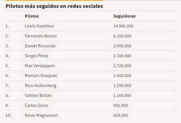 Hamilton y Alonso dominan las redes sociales de la Fórmula 1