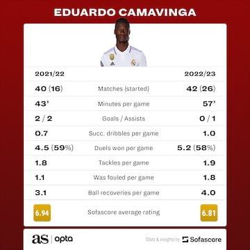 Eduardo Camavinga's numbers during his time at Madrid (Sofascore)