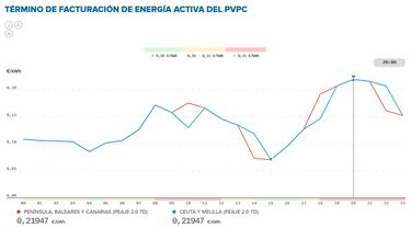 Precio de la luz por horas, 25 de octubre | ¿Cuándo es más barato y cuándo es más caro el kWh?