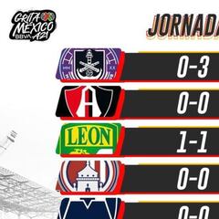 Liga MX: Partidos y resultados del Apertura 2021, Jornada 6