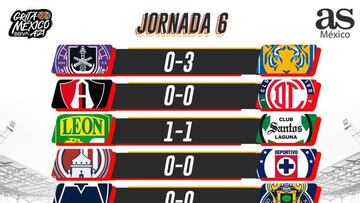 Liga MX: Partidos y resultados del Apertura 2021, Jornada 6