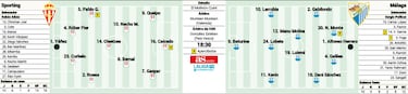 El rey del empate visita a un Sporting con menos gol