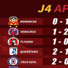Partidos y resultados de la jornada 4 de la Liga MX