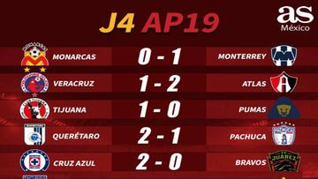 Partidos y resultados.