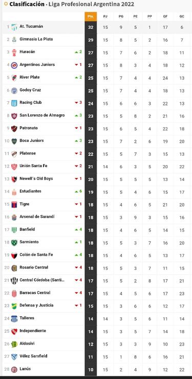 Torneo Liga Profesional 2022: así queda la tabla de posiciones tras la jornada 15