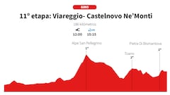 Giro de Italia 2025, etapa 11: perfil y recorrido