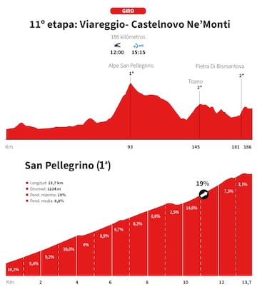 Giro de Italia 2025: perfil de la etapa 11.